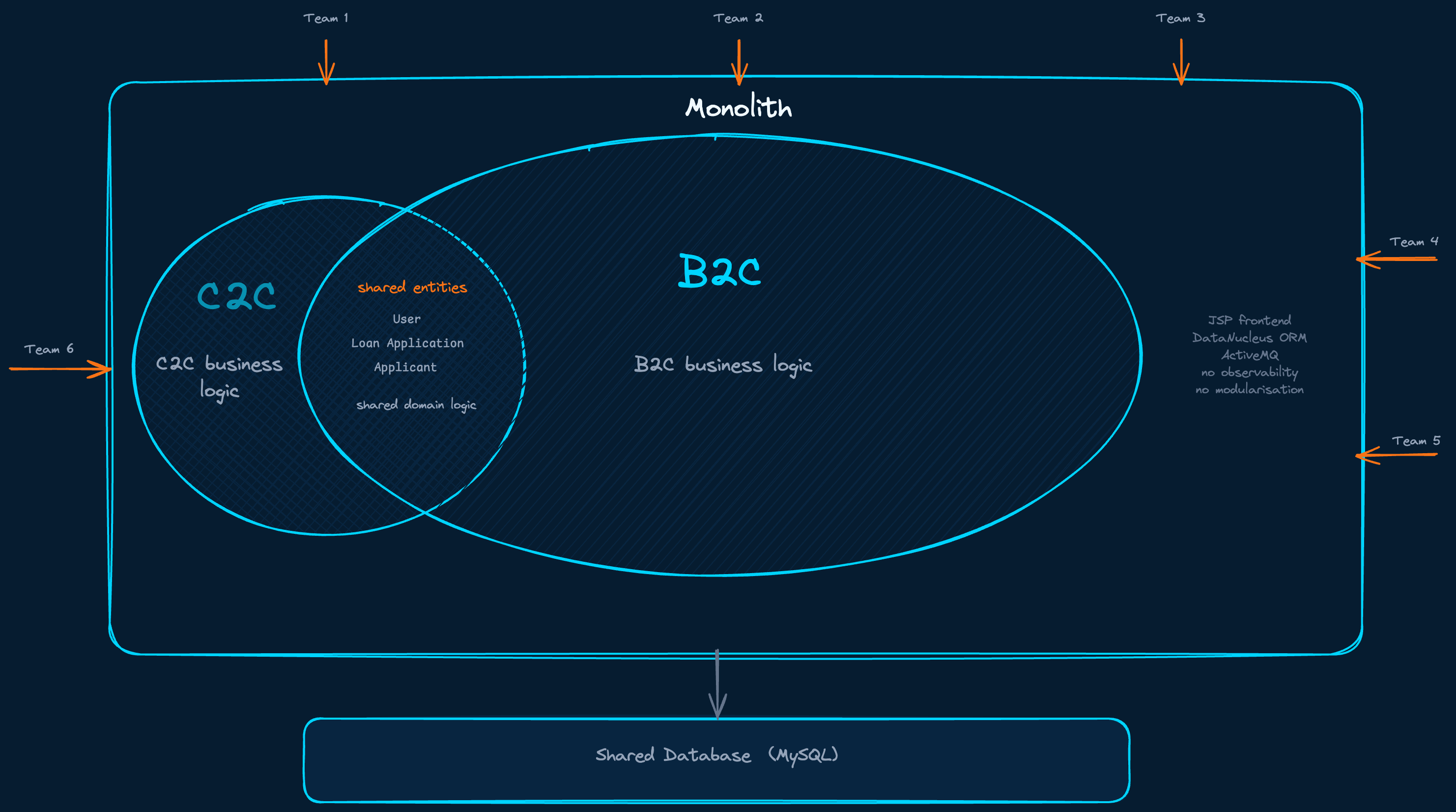 The before state: one monolith containing C2C and B2C business models overlapping, sharing the same database