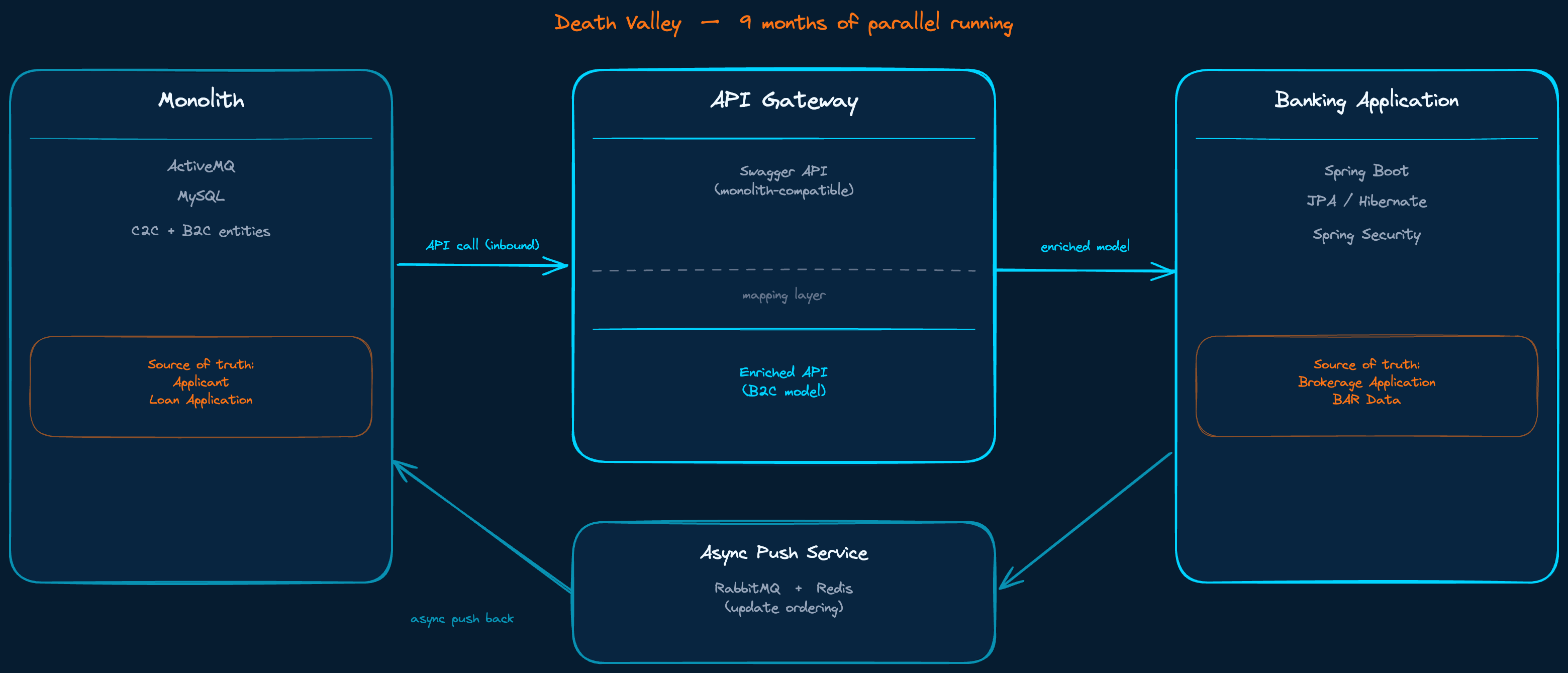 The parallel running state: monolith and Banking application alive simultaneously, two-way data sync via API Gateway and async push service