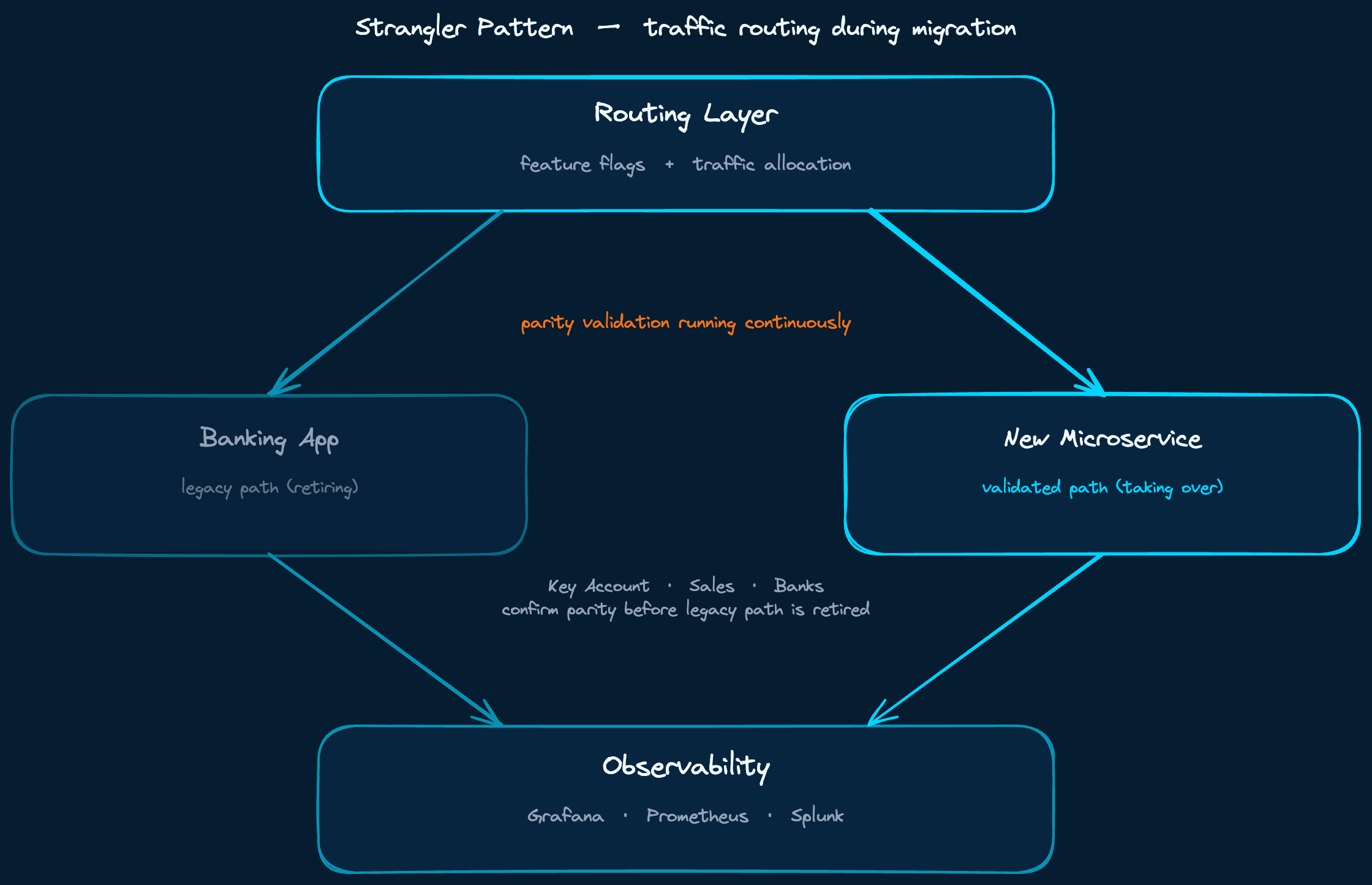 Traffic routing during Strangler Pattern phase: routing layer splitting traffic between legacy and new service paths, both feeding into observability