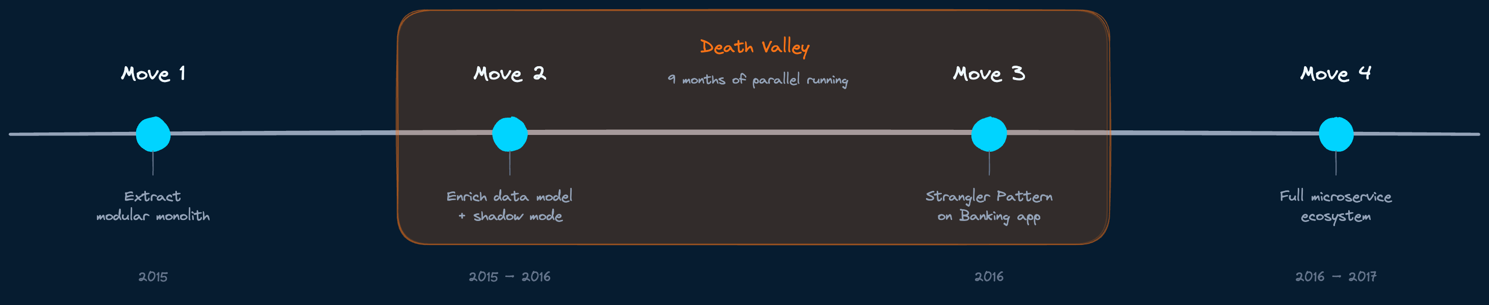 Four-move migration timeline from monolith extraction to full microservice ecosystem, with Death Valley period marked