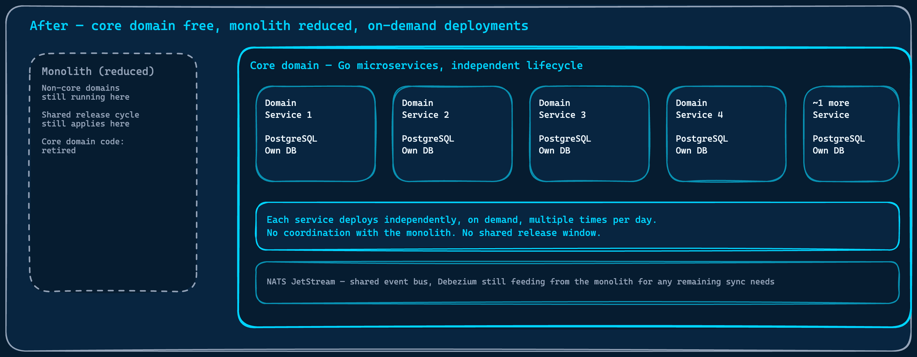 Core domain microservices in Go with PostgreSQL running independently, the monolith reduced and isolated, on-demand releases in the core