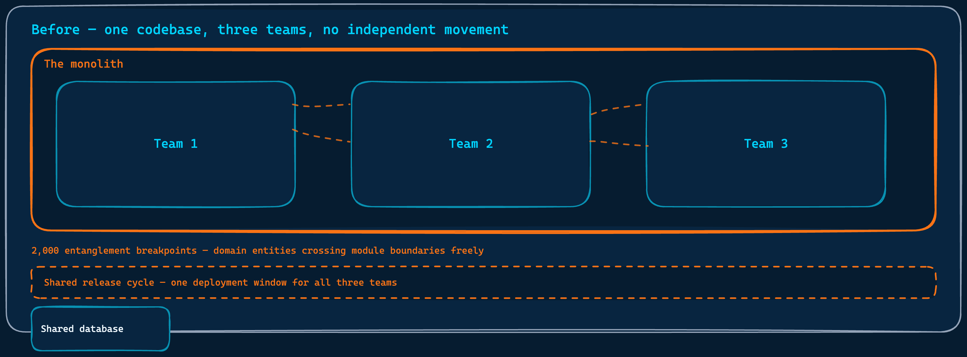 The monolith with three teams, entangled domain modules, a shared database, and one release cycle for everyone
