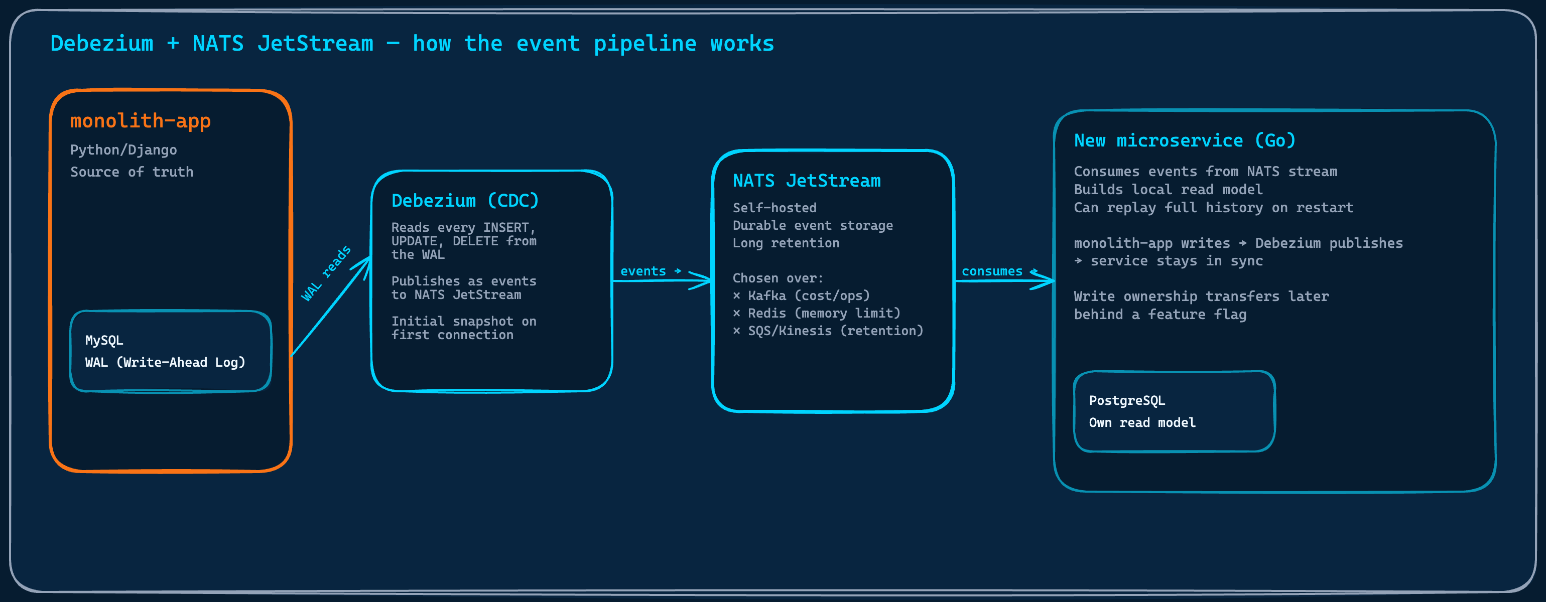 Debezium reading the database write-ahead log, publishing to NATS JetStream, new Go microservice consuming events and building its own PostgreSQL read model