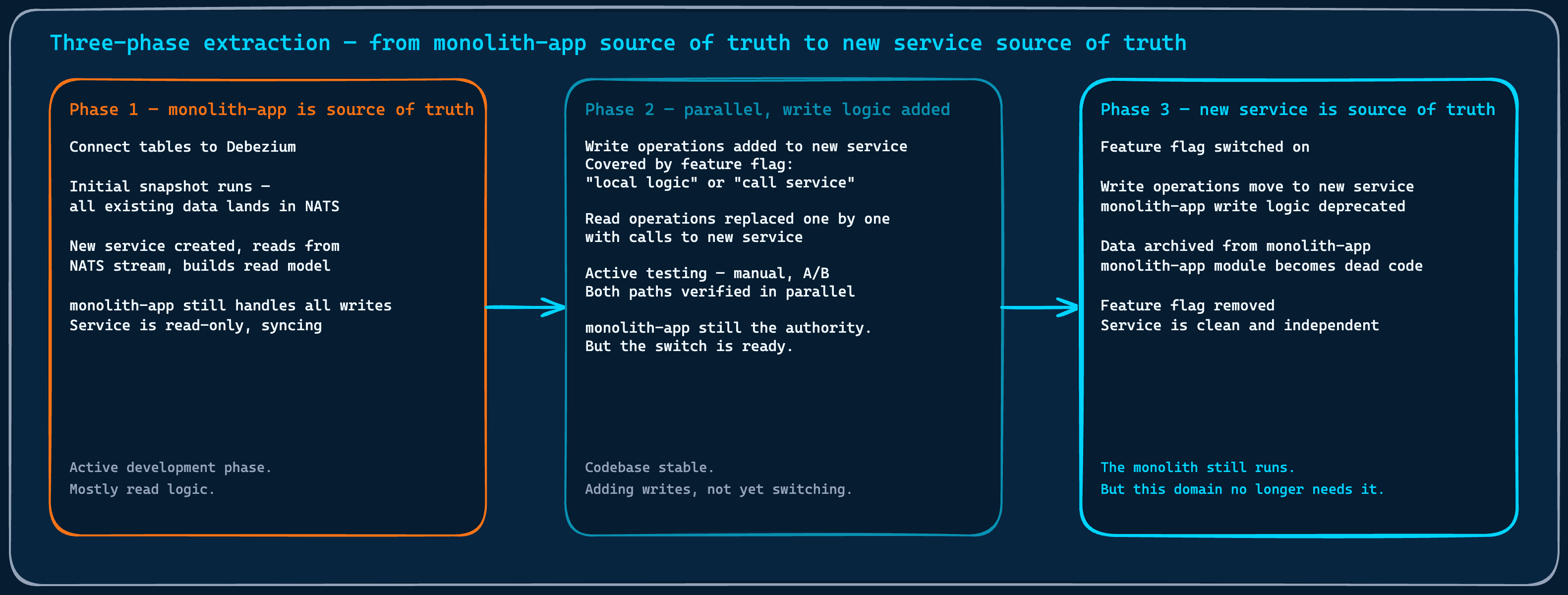 Three-phase extraction: the monolith as source of truth feeding new service via Debezium, then parallel operation with feature flag on writes, then new service as source of truth and monolith code retired