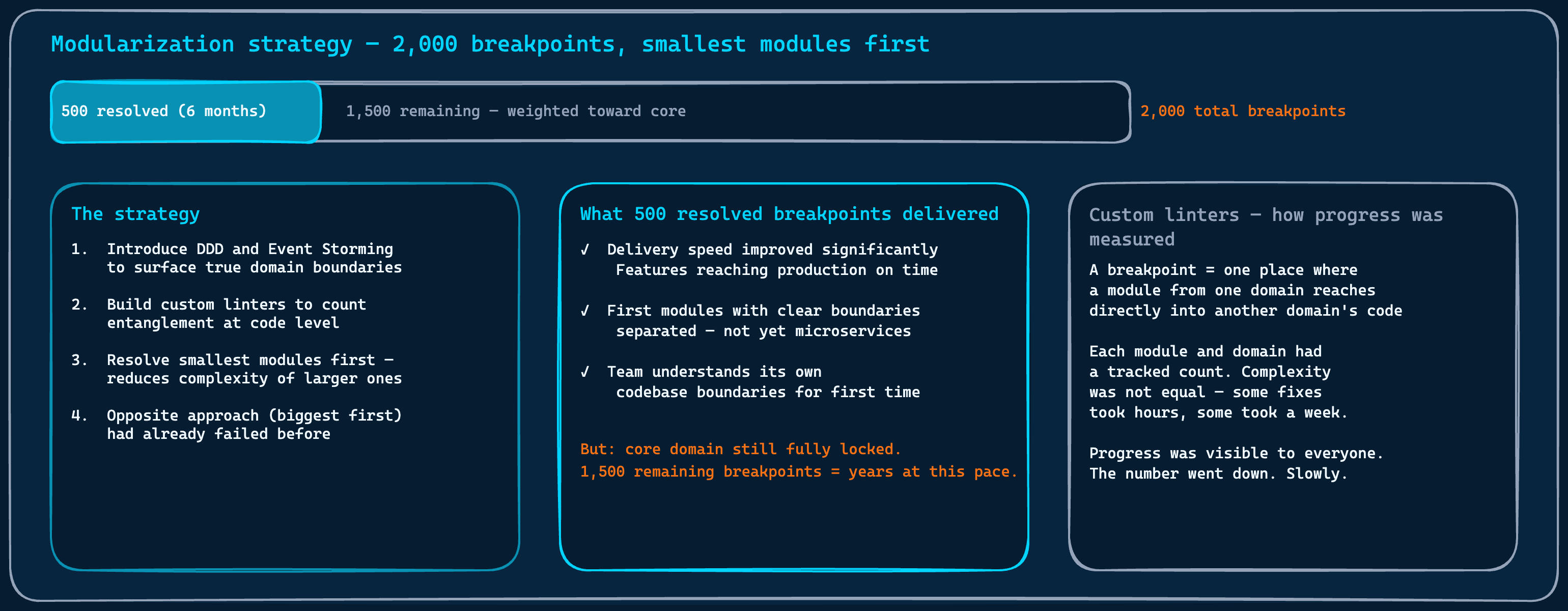 Modularization strategy: 2000 entanglement breakpoints, custom linters, small modules extracted first to reduce complexity of larger ones